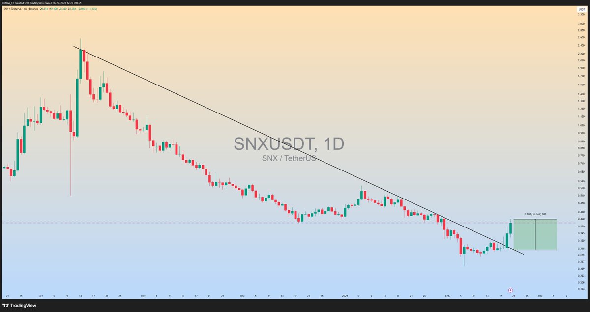 clifton_ideas's tweet photo. $SNX Running in +30% profit So far📈
#SNXUSDT #SNX #Crypto https://t.co/CQSN1qQuqY