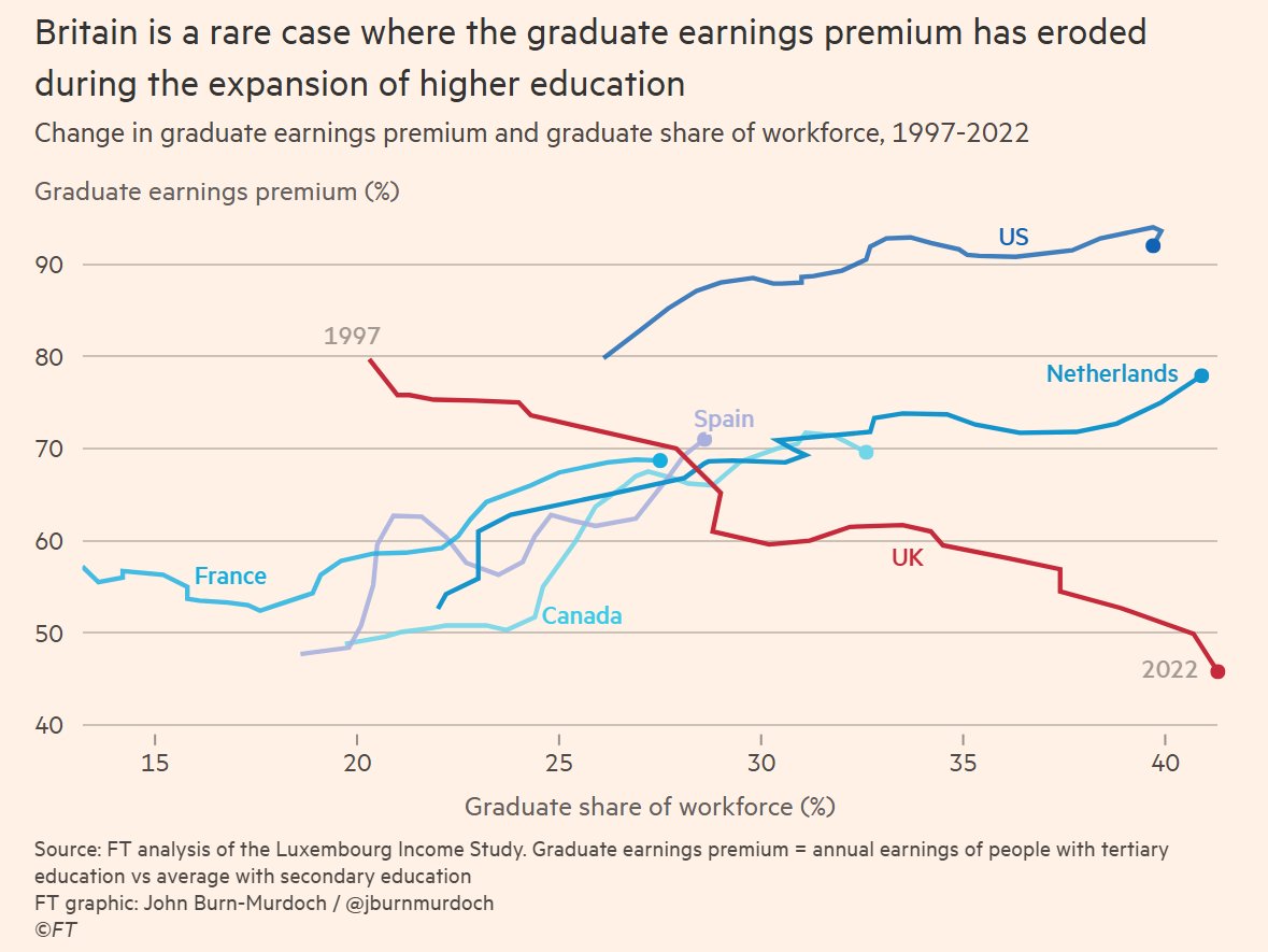 StefanFSchubert's tweet image. Whereas the graduate premium has increased in most rich countries, it has plummeted in Britain since 1997.

Earnings for British graduates have shrunk (next pic).

-&amp;gt;