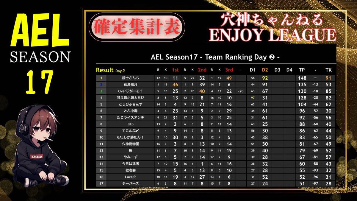 ana0yamamoto's tweet photo. 《本日の穴神ちゃんねる配信》

22:00~【AEL】SEASON17 day3

さぁ、華金です！
今週もこちら二週連続このフレーズでトピックインお願いします📣⸒⸒

✨ 🌕 ✨ 🌕 ✨🌕 ✨ 🌕 ✨🌕✨️
 🌕 キンタマデカデカとしぴてぃ🌕
 ✨ 🌕 ✨ 🌕 ✨ 🌕 ✨ 🌕 ✨🌕✨️

首位は混戦ムード満載やね！
初参戦チームや古参組と入り乱れての接戦にどこが勝つのかわからない🔥

ほな、今宵も貴方へ【一級品】🕳️🎙️

🔗応援コメントはこちら🔗
https://t.co/cdvu0Cpz5M