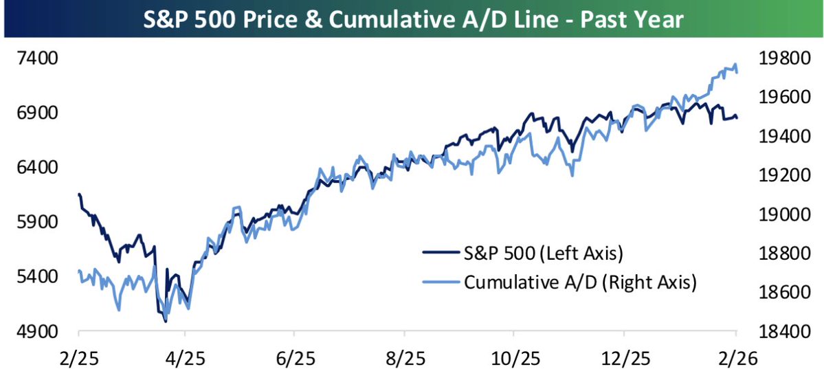 This is the widest positive gap between breadth and price that we’ve seen in awhile for the S&amp;P.  The cumulative A/D line keeps pushing to new highs while price has flat-lined: