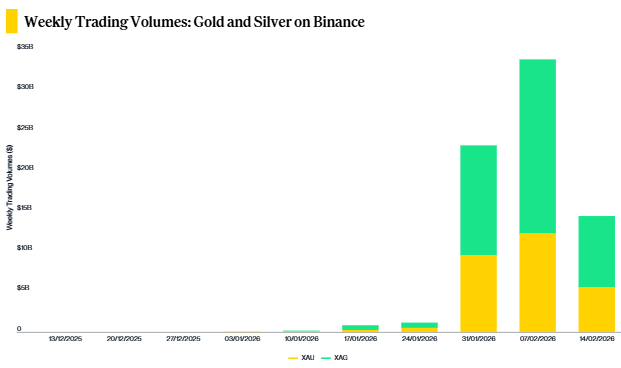 coinbureau's tweet photo. 🔥BINANCE’S GOLD &amp; SILVER DERIVATIVES SURPASS $70B IN WEEKS

Binance has recorded over $70BILLION in trading volume across its newly launched XAUUSDT and XAGUSDT perpetual futures, highlighting strong demand for 24/7 onchain exposure to gold and silver price movements. https://t.co/hBl60xzoiX