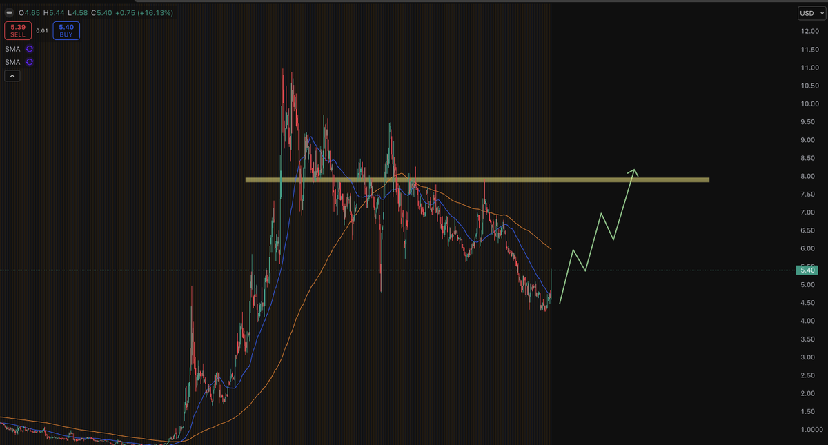 QuantSignal_'s tweet photo. $OPEN nice rebound after earning call

Although it's still not profitable
a rebound to $8 is very likely

If the real estate sector recover in 2026
$OPEN will benefit from it

Are you buying this dead-cat bounce? https://t.co/f2OPt4oWk9