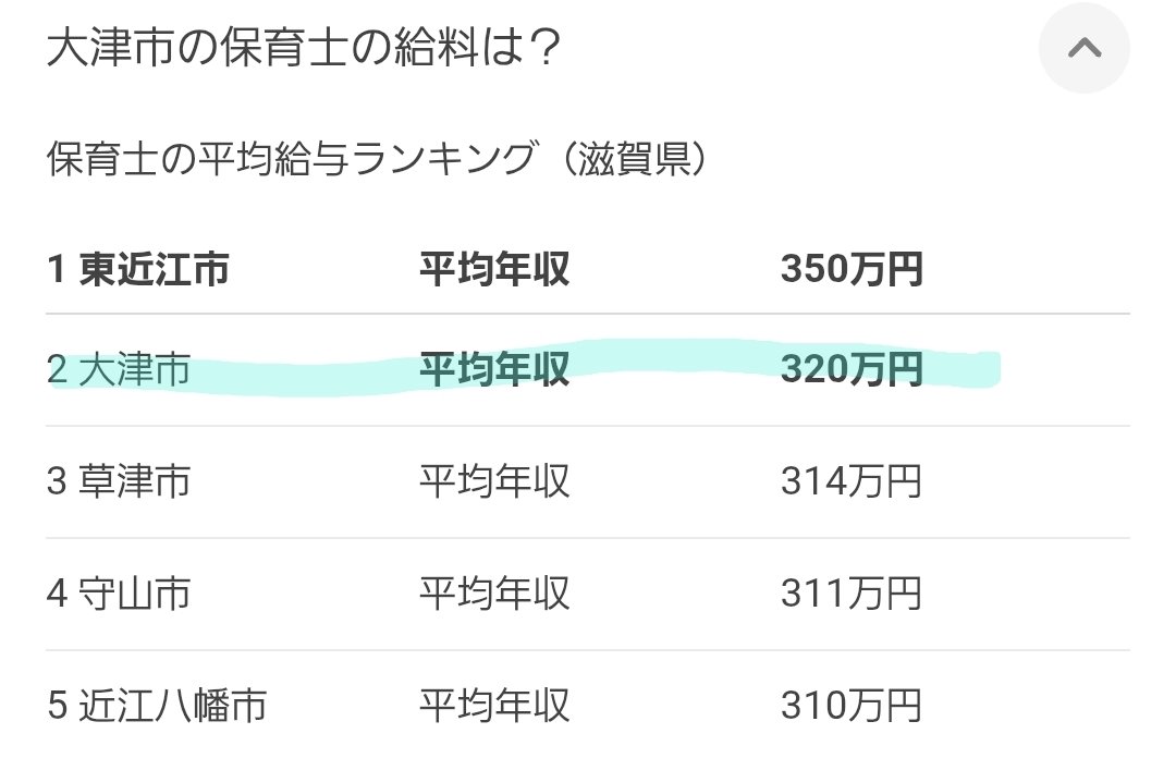 888_arigatou's tweet photo. 本気でヤバいよ。低い方に合わせるって。しかも大津市の保育士平均年収320万だよ。手取りにしたら…こっちに合わせるってさぁ。幼稚園教諭だってそんなに高くないのに。このご時世に怖い、怖すぎる。 https://t.co/DuLwVMiffb