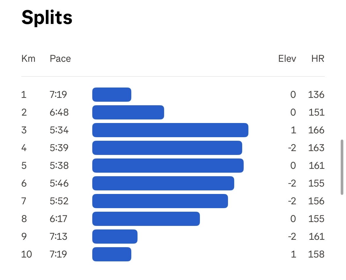 GirirajHarsola's tweet image. One more speed session 🏃🏃
#Running 
#RunForFun