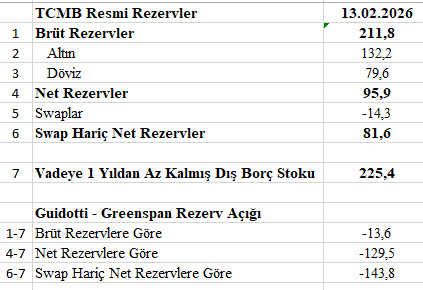 Merkez Bankası rezervlerinde son durum (13.02.2026):