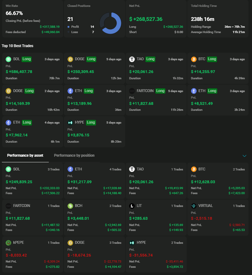 CryptoWithJoe's tweet image. One week of whale footprints 🐋

66% win rate, +$268K net profit, and the biggest bags made riding SOL, ETH, TAO, DOGE and BTC longs while cutting losers fast. This is how smart money trades the current market: concentrated bets on high‑beta leaders, tight risk, and zero fear of