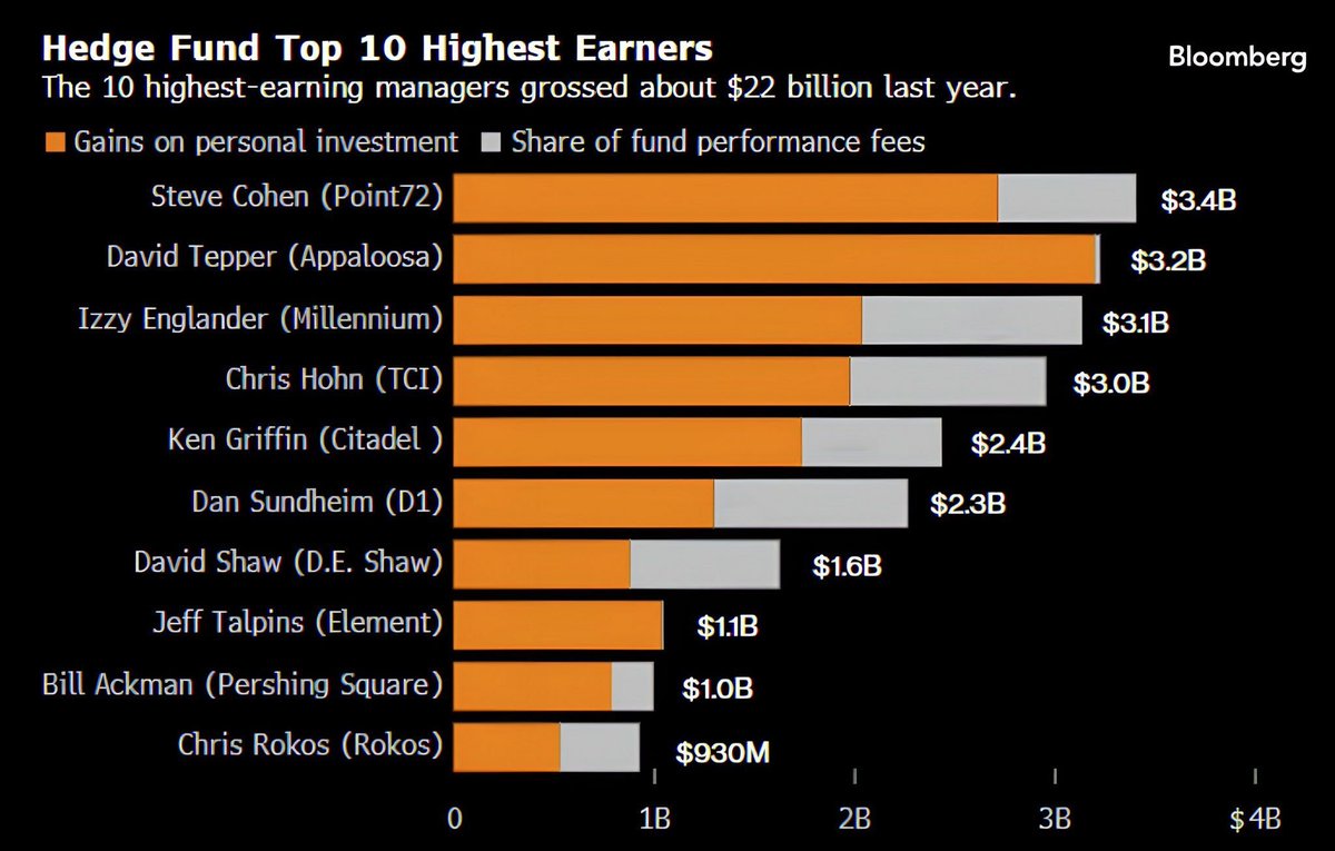 youngallien's tweet photo. Here's the highest paid hedge fund managers in 2025.

Steve Cohen leads the charge at $3.4B - that's a lot of money for the Mets this year! https://t.co/baEIrYah9J