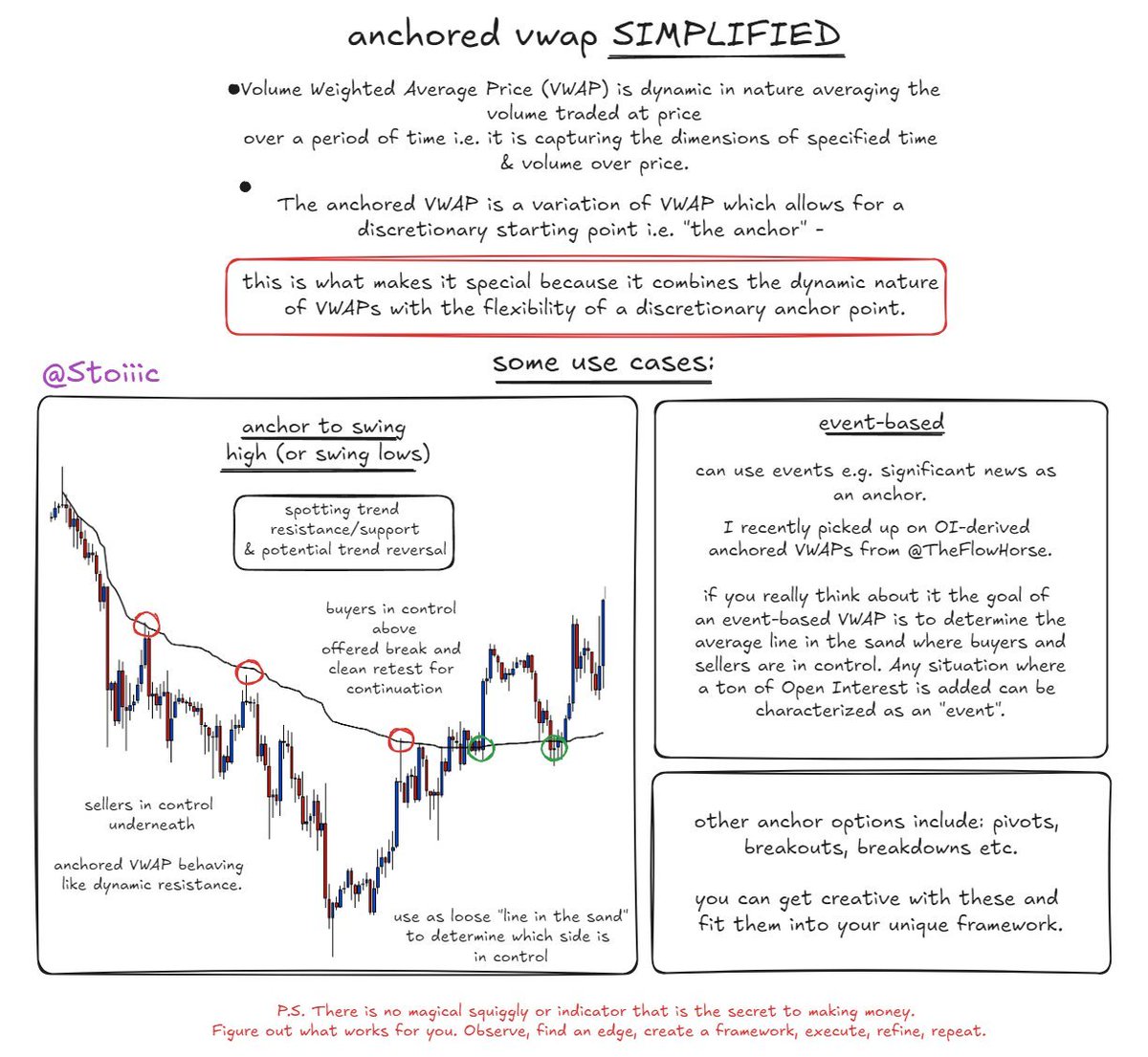 Anchored VWAP Breakdown in 1 image
