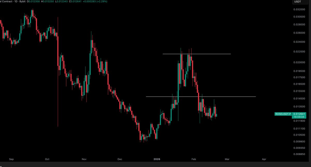 CryptoTony__'s tweet photo. $ROSE / $USD - Update 

No one talks about ROSE now and i understand why. It is a privacy coin so this is one to keep an eye on for when the narrative returns https://t.co/hY5vV0KDa0