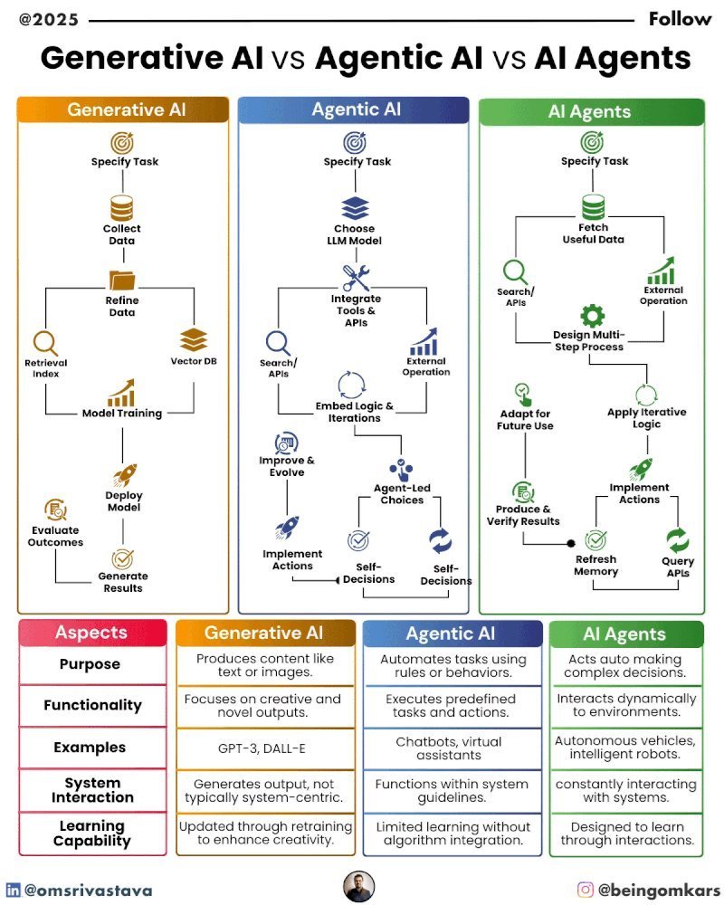 0xbeinginvested's tweet photo. A quick peek on how Generative AI vs Agentic AI vs AI Agents works https://t.co/l6LAr4irVr