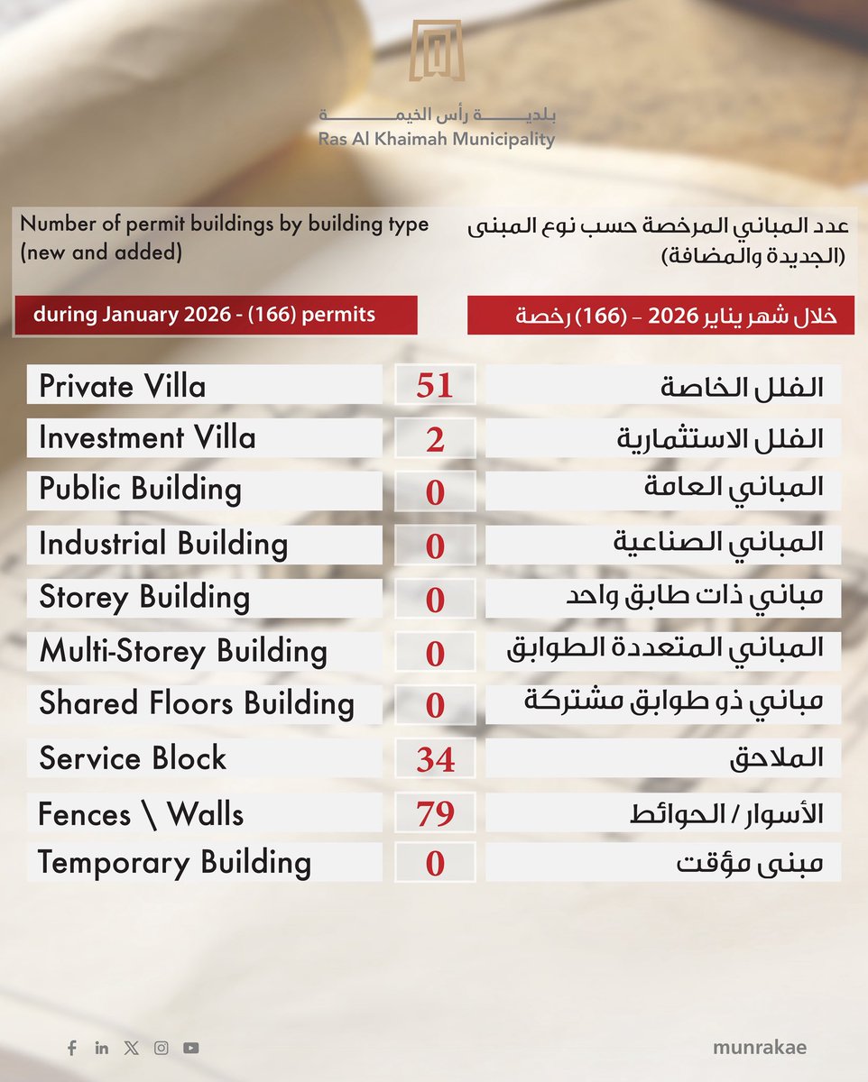 بلدية رأس الخيمة | Ras Al Khaimah Municipality tweet media