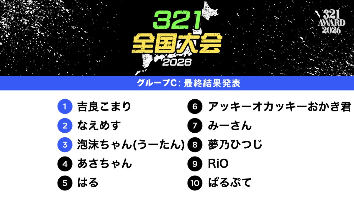 321_liver's tweet photo. ／
全国大会Bブロック
各グループ最終結果発表🎉
＼

2月13日から始まっているイベント
最終結果を発表します！

A、Bブロックのトーナメント表は24日に発表！

各グループ上位1位はトーナメント進出！
https://t.co/i0H3eLlf7B https://t.co/qtYQh7bF0H