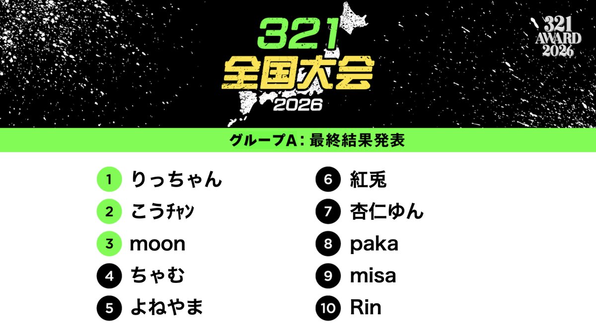 321_liver's tweet photo. ／
全国大会Bブロック
各グループ最終結果発表🎉
＼

2月13日から始まっているイベント
最終結果を発表します！

A、Bブロックのトーナメント表は24日に発表！

各グループ上位1位はトーナメント進出！
https://t.co/i0H3eLlf7B https://t.co/qtYQh7bF0H