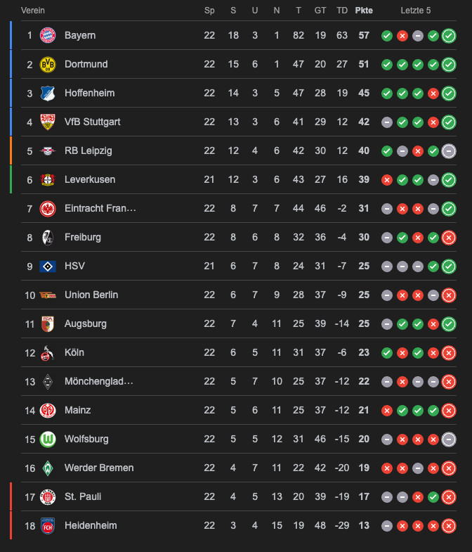 Die Bundesliga scheint mit hoher Wahrscheinlichkeit erneut einen 5. CL-Qualifikationsplatz für die Saison 26/27 zu bekommen. Der HSV spielt also bald wieder in der Königsklasse!

#CL #HSV #Bundesliga