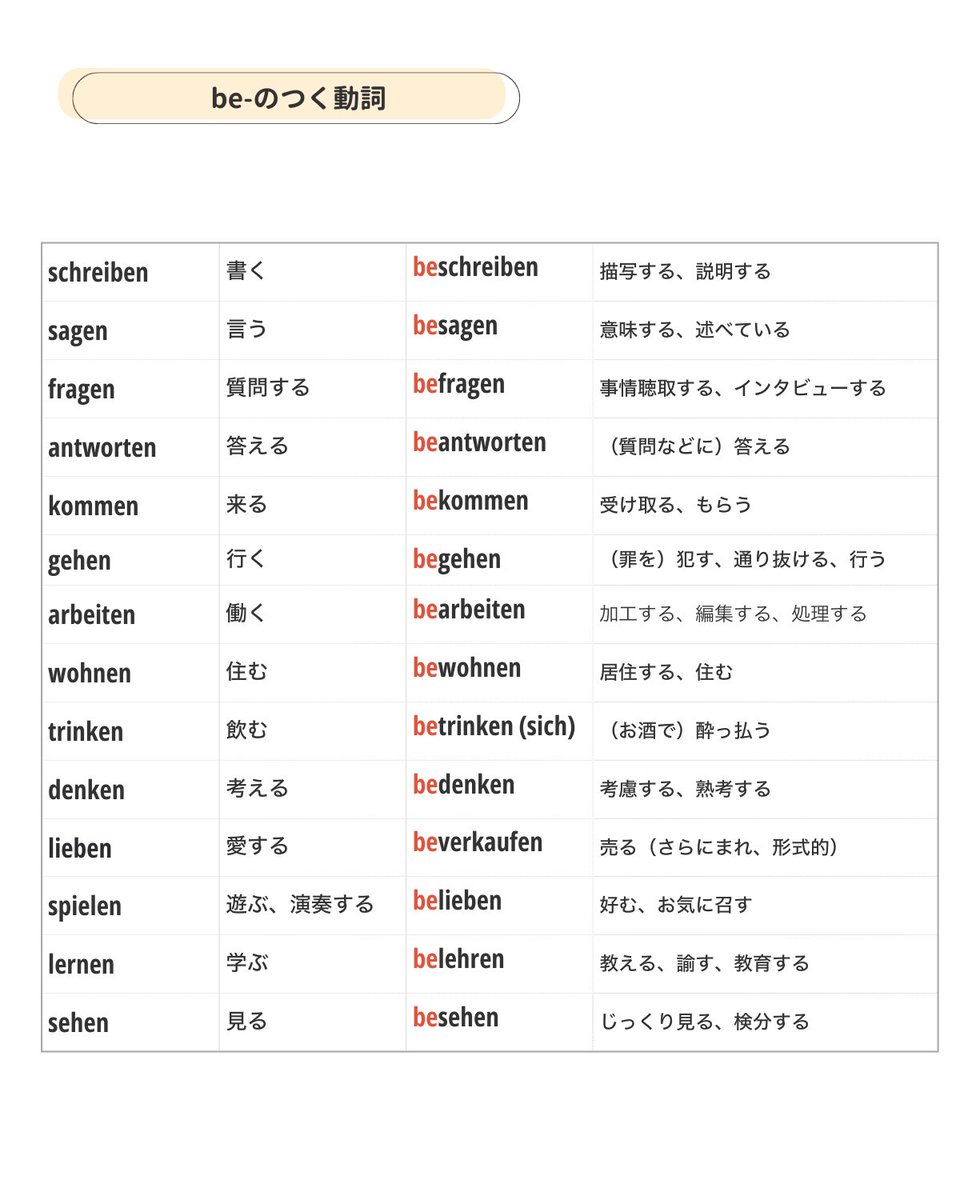 arata_deutsch's tweet photo. ひっついたり離れたりする
ドイツ語の動詞

ドイツ語の動詞には、基本になる動詞にbe, vor, über...いろいろな接尾語と言われる単語がつく。そうするとこのように微妙に意味合いが変わってくる。"be-"がつくと、何かの対象物にむかって直接的な意味になったり、全体に及ぶニュアンスになったりする。 https://t.co/vdemrpbBmS