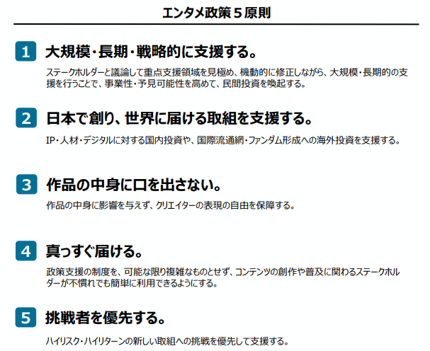 metiIP360's tweet photo. ／
エンタメ政策5原則
＼
①大規模・長期・戦略的に支援する。
②日本で創り、世界に届ける取組を支援する。
③作品の中身に口を出さない。
④真っすぐ届ける。
⑤挑戦者を優先する。
 
詳細はこちら：https://t.co/enpGsPQlkW https://t.co/xMq79NpP5T