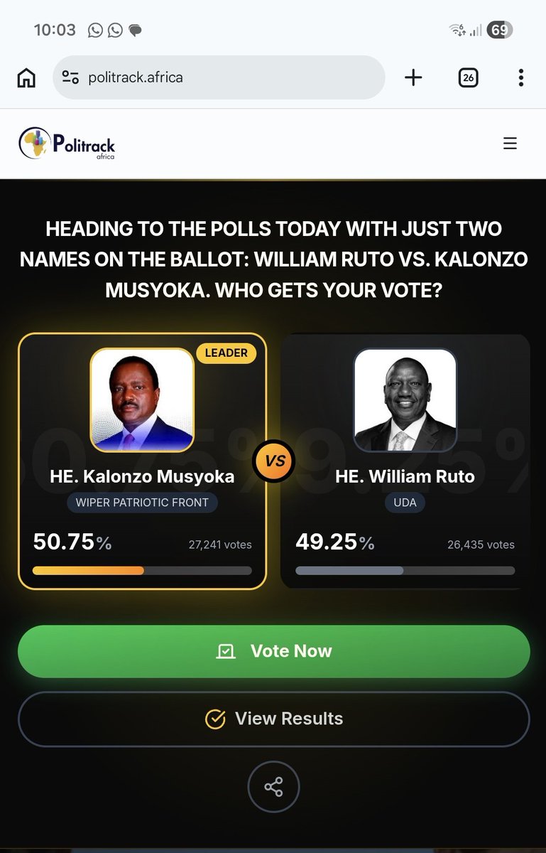 Check out HEADING TO THE POLLS TODAY WITH JUST TWO NAMES ON THE BALLOT: WILLIAM RUTO VS. KALONZO MUSYOKA. WHO GETS YOUR VOTE? on Politrack Africa! politrack.africa/polls/213