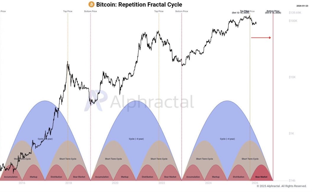 If history repeats itself:

1064 days between cycle bottom and cycle top 

364 days between cycle top and cycle bottom 

Bitcoin bottoms in October.
