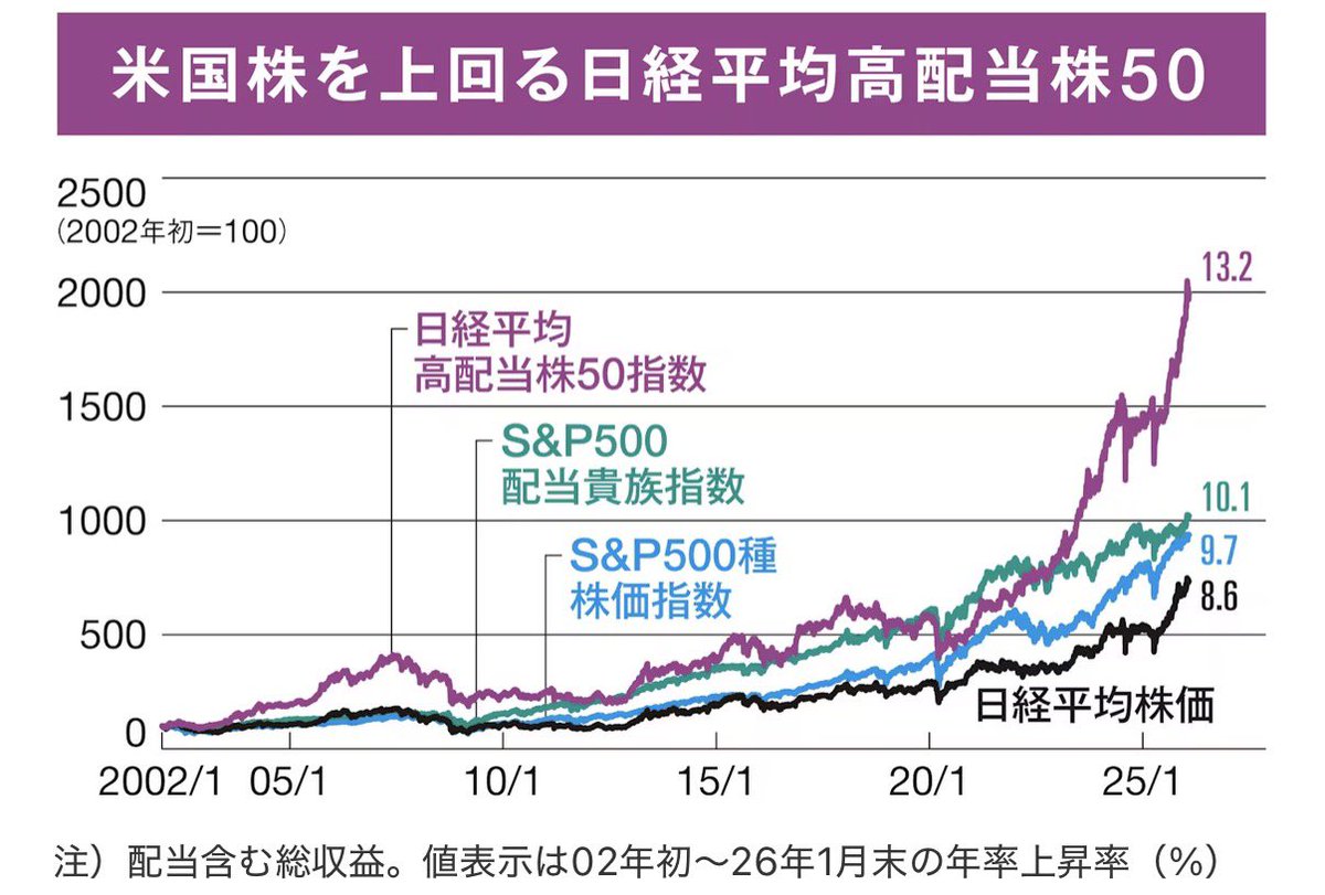 haru_tachibana8's tweet photo. 日経新聞に掲載されたこのグラフ、日本株批判の米国株信者や、高配当株批判の人たちが多い中で、中々興味深い。

2002年からの比較で、日経平均高配当株50指数はS&P500を大きく上回るパフォーマンス。

もちろん比較する期間によるので、切り取った期間ではという話ではあるが、それを加味しても興味深いと思う。