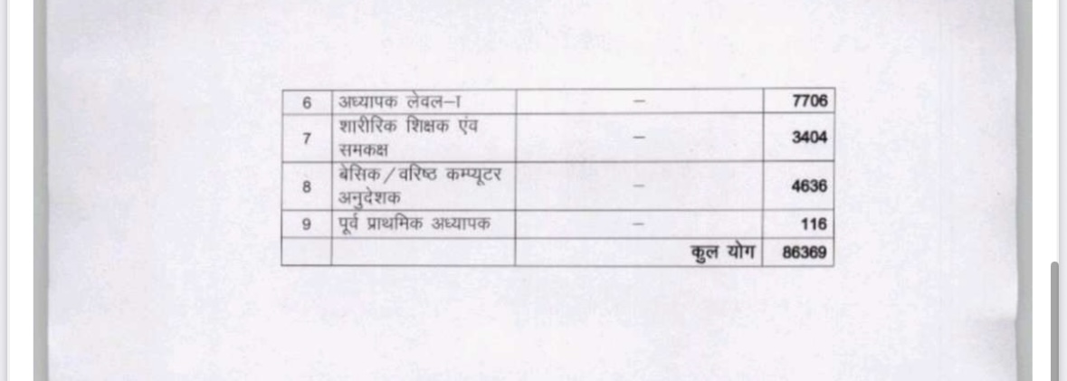 शिक्षा विभाग में रिक्त पदों की सूची

<a href="/JaatMohit001/">Mohit Choudhary</a>