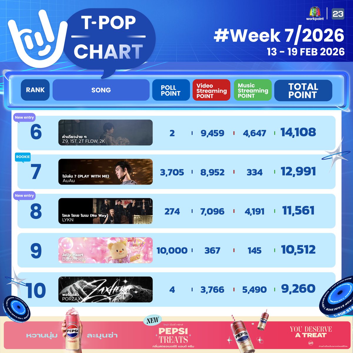 StageTpop's tweet image. #TpopStagepresentedbyPEPSIweek7 / 2026

อันดับ 1-10

All Music you can reach! 
T-POP Stage  presented by PEPSI
ทุกคืนวันพฤหัสบดี เวลา 21.45 น. ทางช่อง #Workpoint23 

#TpopStagepresentedbyPEPSI 
#TPOP