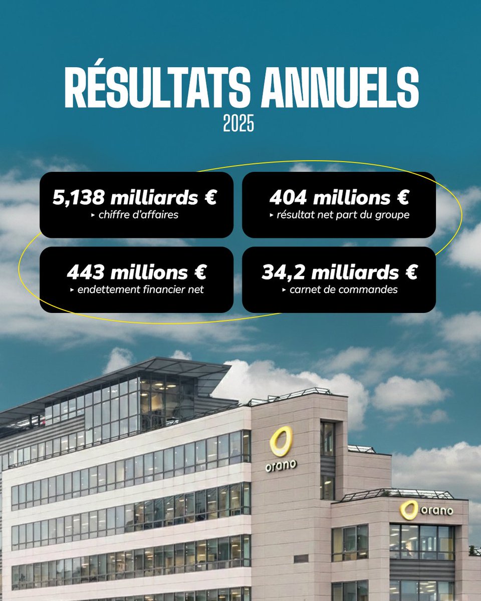 Orano présente aujourd'hui ses #résultats annuels 2025.

Des résultats solides et un renforcement de notre structure financière :
✅ CA de 5,138 Md€
✅ Endettement financier net du groupe à son plus bas niveau à 0,44 Md€

Notre communiqué de presse ➡️ urlr.me/4x7W89