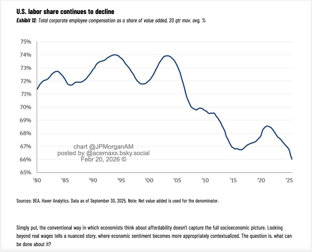 acemaxx's tweet image. #Affordability
As the #labor share has fallen, capital or profit share has risen, supporting the stock market but not necessarily #workers. This helps explain the disconnect b/w poor economic #sentiment and solid corporate #earnings growth, chart @JPMorganAM
