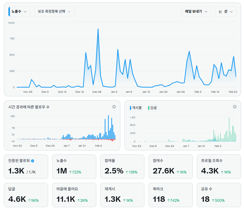 진짜 미친듯이 댓글 쓰고 

노출 수 1M 달성했습니다.

유학 안 가고 

순수 피지컬로 만들었습니다.

대부분 가정방문 했고 

여러분도 아시다시피 

가정 방문 가서 5개 이상씩 써서 만들었습니다.

가정 방문이 필요하신 분들 댓글로 적어주시면

방문 드려서 노출과 함께 맘눌 그리고 재게시