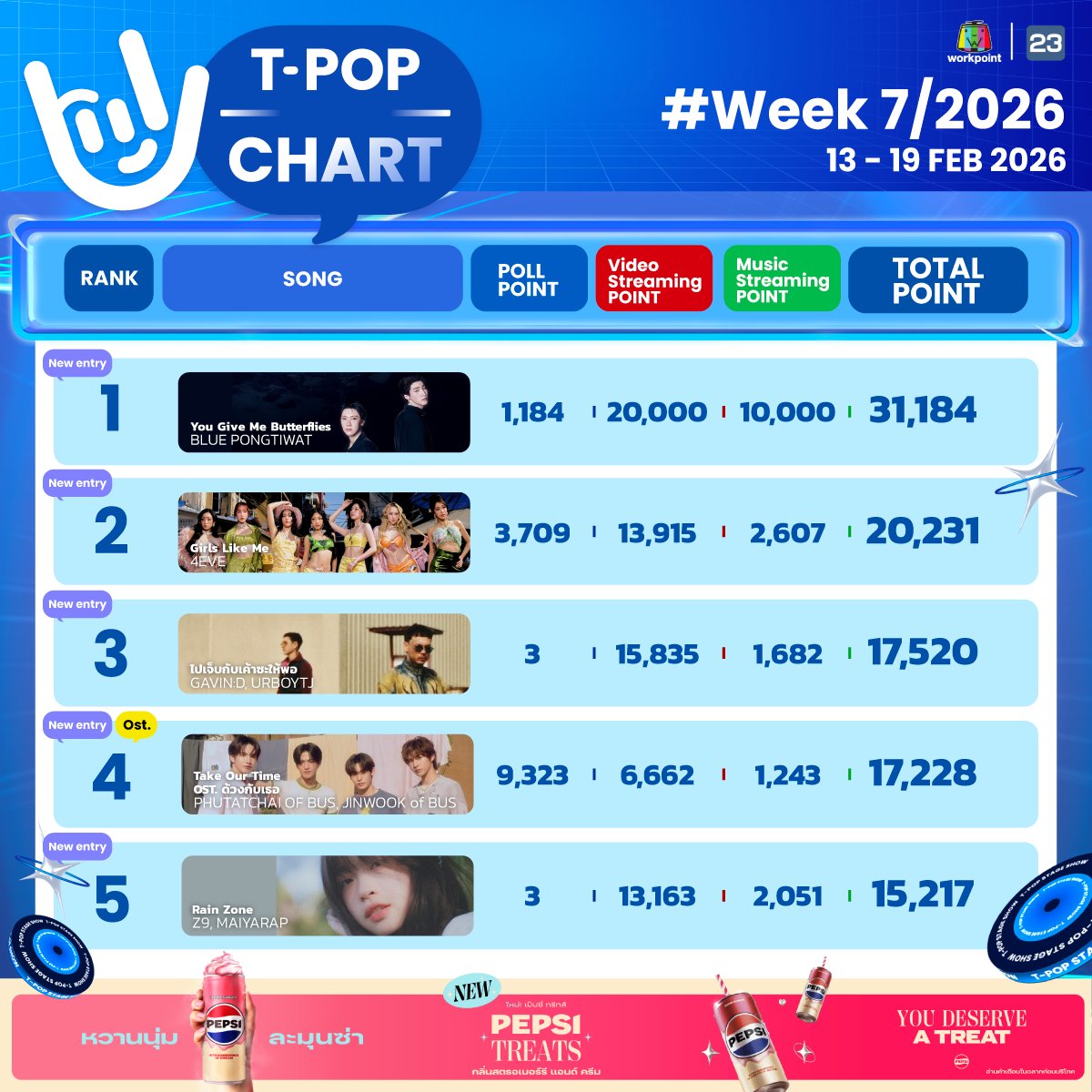StageTpop's tweet image. #TpopStagepresentedbyPEPSIweek7 / 2026

อันดับ 1-10

All Music you can reach! 
T-POP Stage  presented by PEPSI
ทุกคืนวันพฤหัสบดี เวลา 21.45 น. ทางช่อง #Workpoint23 

#TpopStagepresentedbyPEPSI 
#TPOP