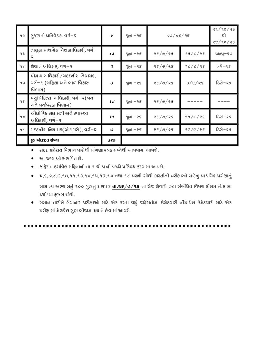 ગુજરાત જાહેર સેવા આયોગ દ્વારા વિવિધ જગ્યાઓ માટે સીધી ભરતી/સ્પર્ધાત્મક પરીક્ષા દ્વારા ભરતી માટે વર્ષ - 2026 દરમિયાન પ્રસિધ્ધ થનાર જાહેરાતોનો કાર્યક્રમ

વધુ માહિતી મેળવવા માટે વેબસાઇટ:-  gpsc-ojas.gujarat.gov.in

#GPSC #gujaratexamupdates <a href="/GPSC_OFFICIAL/">GPSC</a>