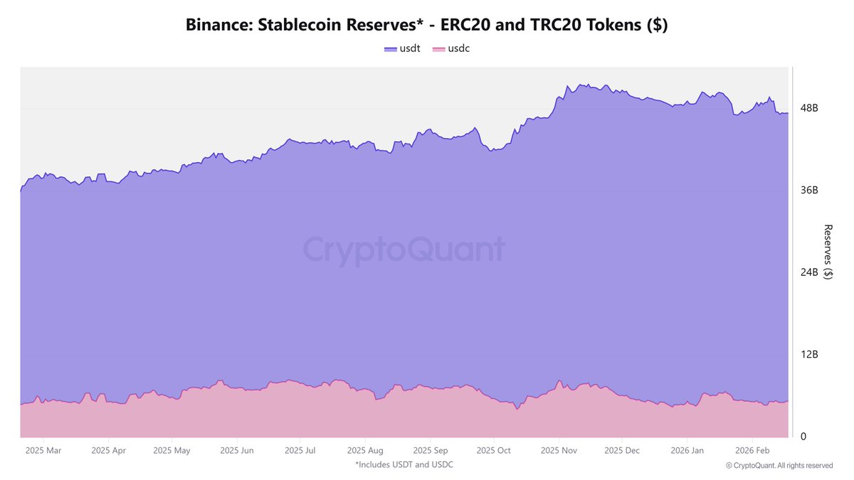0413Mng's tweet photo. Binance’s stablecoin liquidity is overwhelmingly USDT-driven, with $42.3B in USDT (up 36% YoY from $31.0B) versus $5.2B in USDC, which has remained broadly flat year-on-year. https://t.co/asPx1Pmm1U