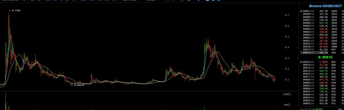 【技术分析重磅】别盯着短线了！DOGE 的 3 日线正在尖叫：史诗级突破即将到来！🔥📈

兄弟们，我知道最近的市场让人有些昏昏欲睡，很多人盯着 15 分钟线、1 小时线，看着那点微不足道的波动感到焦虑。
但是，如果你把视角拉高，切换到【3日线（3-Day Chart）】，你会发现一个惊人的秘密——