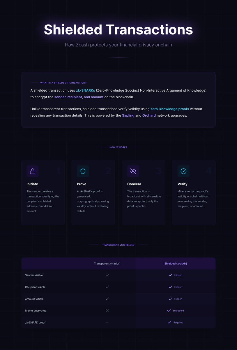 Transparent shows everything.
Shielded reveals nothing.

Zcash uses zk-SNARKs to prove transactions are valid without exposing your financial data.

Privacy, verified. 🔒
Stay Shielded🛡️

<a href="/ZecHub/">ZecHub</a> <a href="/Zcash/">Zcash 🛡️</a> <a href="/zksquirrel/">zksquirrel🛡️</a> <a href="/CQ_Elzz/">elzz 🛡️</a>