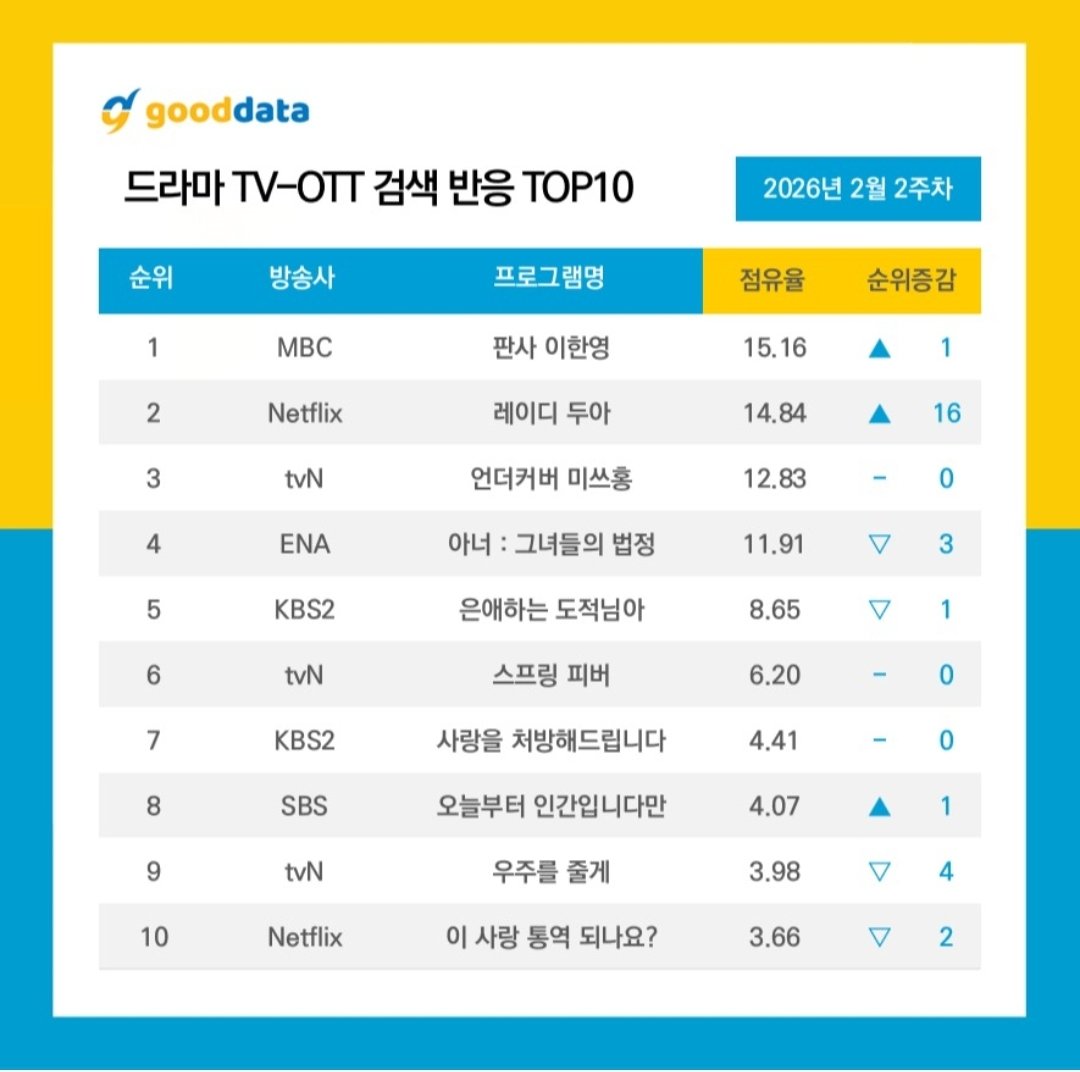 shinhaesunintl's tweet photo. #ShinHaeSun makes a grand entrance to top the #GoodData Top 10 Buzzworthy Actors/Actress chart for the 2nd week of Feb.π₯³
#TheArtofSarah is 1st in the Top 10 Buzzworthy Dramas/OTT Drama category for the first time & 2nd in Drama TV-OTT Search Reaction.
#μ νμ #η³ζ ε #λ μ΄λλμ https://t.co/gox4PzvoY7