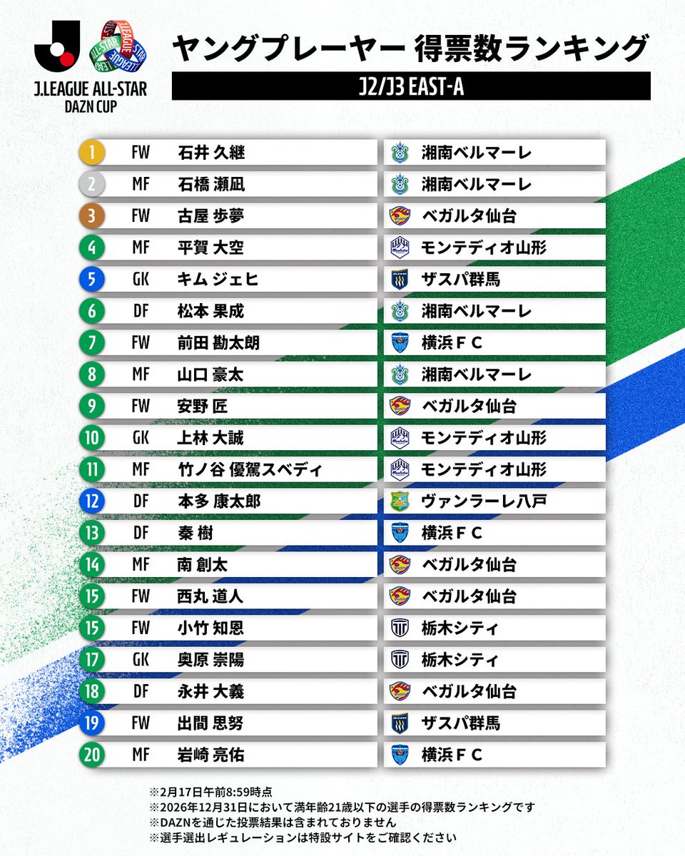 JリーグオールスターDAZNカップ ヤングプレーヤー 得票数ランキング