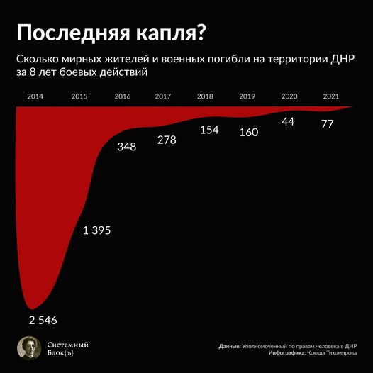 kacaбi говорят о «8 годах геноцида» на Донбассе. Именно этим объяснял необходимость «спецоперации» против Украины Xy**Lo. Но что говорит статистика? Мы изучили данные из официальных источников МВД ДНР и визуализировали жертвы среди ее военных и ее мирных жителей.
(чит.ниже)⬇️👇