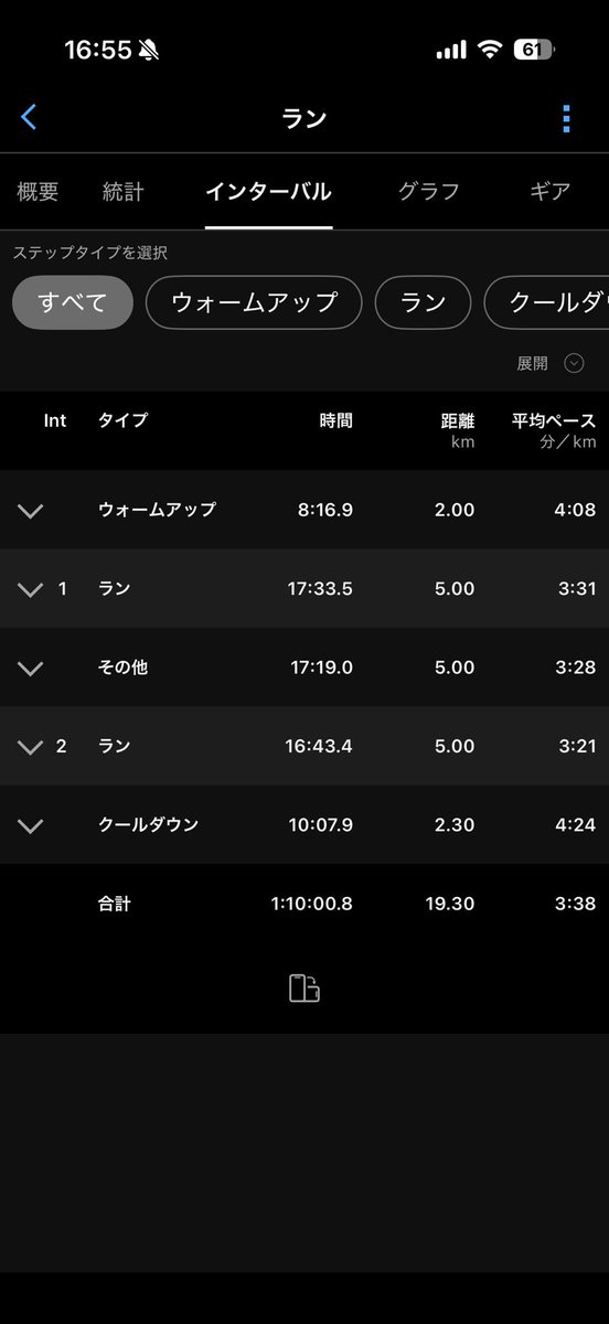 ddj_running's tweet photo. おばんです。

【2/20(金) @ 荒川河川敷】
・15km (avg. 3’26”)
・AFN%3

先週金曜日 (2000m * 7) の走りをイメージしながらのペース走。
結果、出来過ぎと言える内容でした。
特にレースもないのに何処へ向かっているのか…

また、走るには絶好のコンディションでしたが、20℃前後が好きな私には肌寒く、終始つま先が痺れていました。

早く春にならないかな。

それでは、良い週末をお過ごしください。