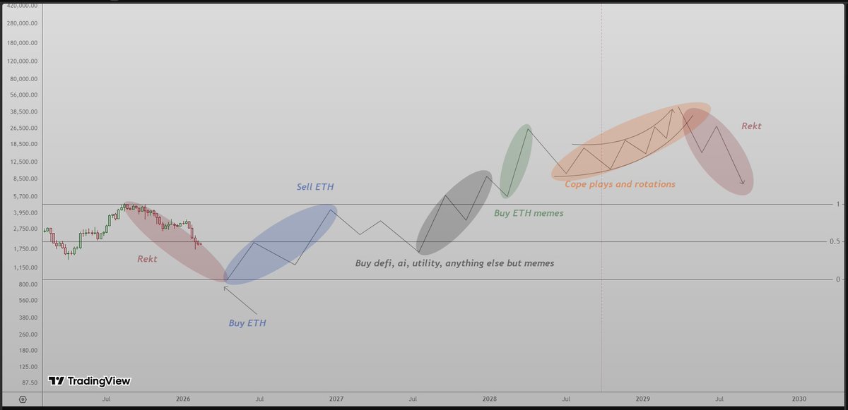 studyE45's tweet image. When I think about what is to come and I map out in my mind how can I play going further, this is what I have in mind.

This is how I would do it.