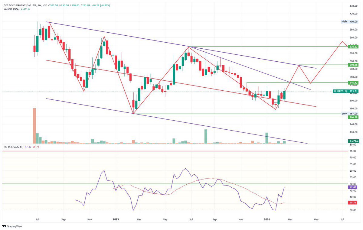swing_blaster's tweet photo. #DEEDEV 

CMP - 224 📍

Safe players watch above 231 👀

Mood change above 245 🔥🚀

Levels clear hai… reaction dekho, phir action lo. 📊

JAY SHREE MAHAKAL 🔱

#chart_sab_kuch_bolta_hai #StockMarketIndia #SwingTrading #breakout #SMSPHARMA https://t.co/GyDGABFQwv