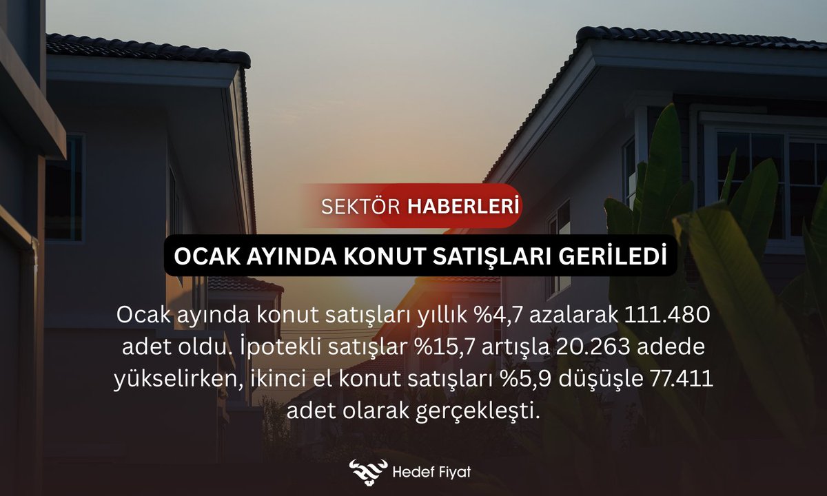 FiyatHedef's tweet image. Konut satışları Ocak ayında yıllık %4,7 azalarak 111.480 adet olarak gerçekleşti. Aynı dönemde ipotekli konut satışları %15,7 artışla 20.263 adede yükselirken, ikinci el konut satışları %5,9 düşüşle 77.411 adet oldu. #konut #gayrimenkul