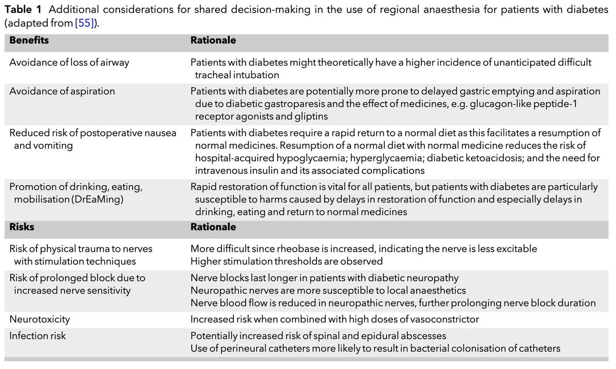 Considerations for shared decision-making in the use of regional anaesthesia for patients with diabetes

From: Peri-operative management of diabetes mellitus: a multidisciplinary consensus statement from the Association of Anaesthetists and the Joint British Diabetes Societies