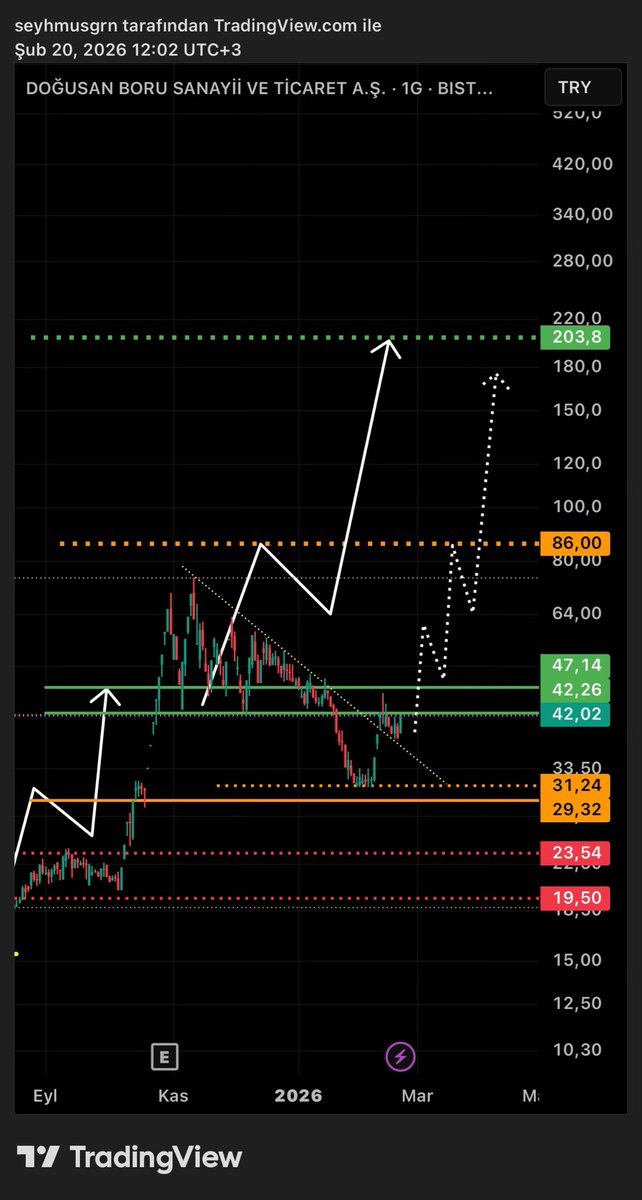 BaskanTeknik's tweet image. #DOGUB | destekleyici güncel grafik, senaryom! Onay aldı ve tavan! Noktalı beyaz çizgileri takip edin!!✍🏻✌🏻(ytd) $DOGUB