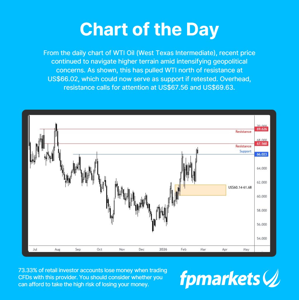 WTI Oil Chart of the Day

#FPMarkets #chartoftheday #WTI #Oil #commodities #technicalanalysis