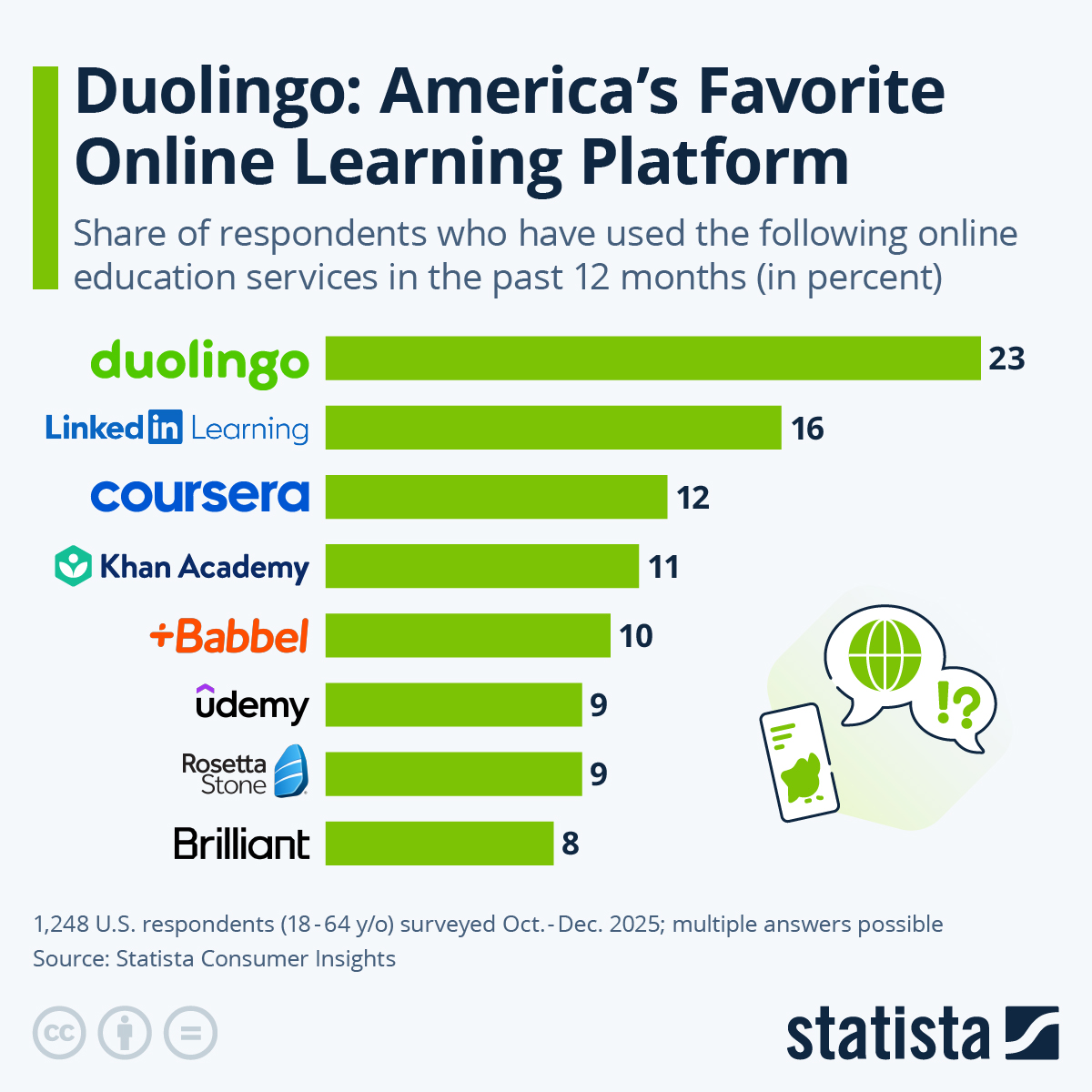 According to a recent Statista survey, almost one in four Americans have used #Duolingo in the past 12 months. This made the language-learning app the most used online learning platform in the U.S., ahead of the professional development platform #LinkedIn Learning.