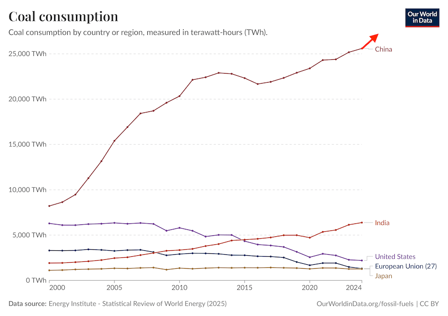 China added 78 GW of new coal power capacity in 2025. This surpasses India’s additions over the past 10 years and the EU’s reductions over the past 20 years. China doesn't believe in or care about a “climate crisis.” Other countries reductions are useless.
globalenergymonitor.org/report/built-t…