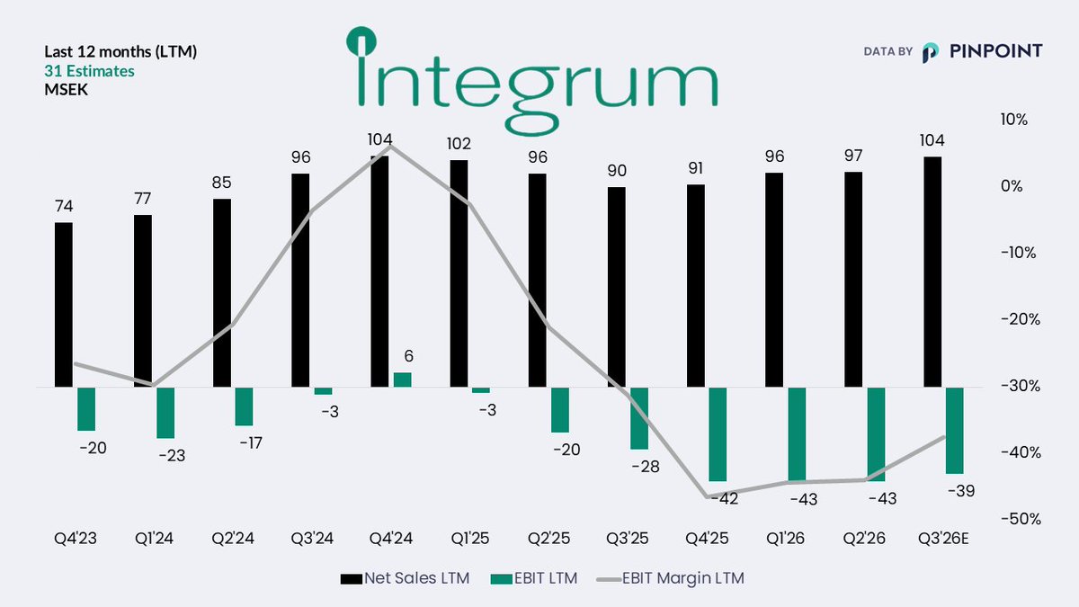 Pinpoint Estimates Sverige tweet media