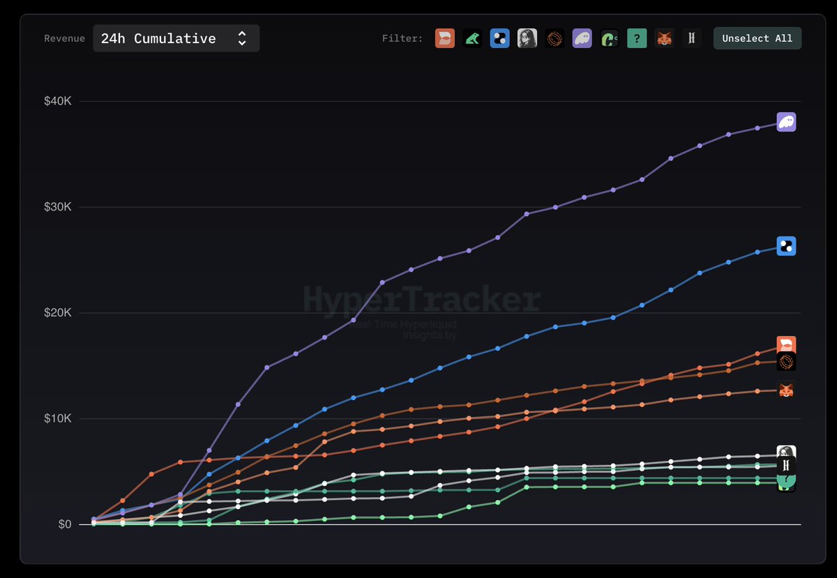 <a href="/meritcirclorr/">mark</a> <a href="/Dreamcash/">Dreamcash</a> Explosive growth confirmed

app.coinmarketman.com/hypertracker/b…