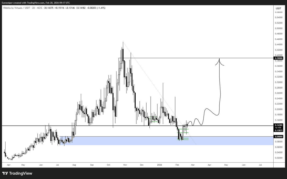 TheEuroSniper's tweet photo. $TIBBIR - Rally loading 🎯 https://t.co/dJgFGySJZi