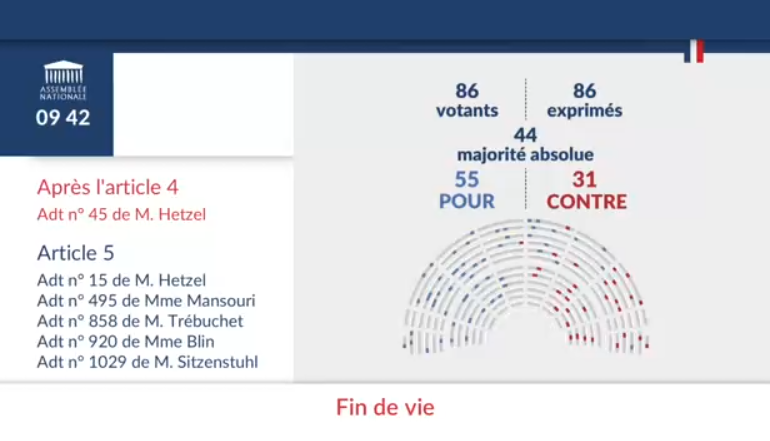 Genethique's tweet photo. 🔴#DirectAN les députés ont adopté l'article 4 de la #ppl #euthanasie #suicideassiste qui porte sur les critères d'accès à l'aide à mourir sans qu'aucune exclusion des personnes vulnérables comme les malades psychiatriques, atteintes de maladies neurodégénératives ou de schizophrénie, les personnes porteuses de déficiences intellectuelles, ou encore les personnes incarcérées, n'aient été acceptées.  #Findevie