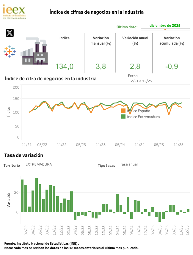 ieextremadura's tweet photo. Evolución del Índice de cifras de negocio en la #industria en #Extremadura
📊https://t.co/Wa7Xbb7AAg https://t.co/hKRCtn9333
